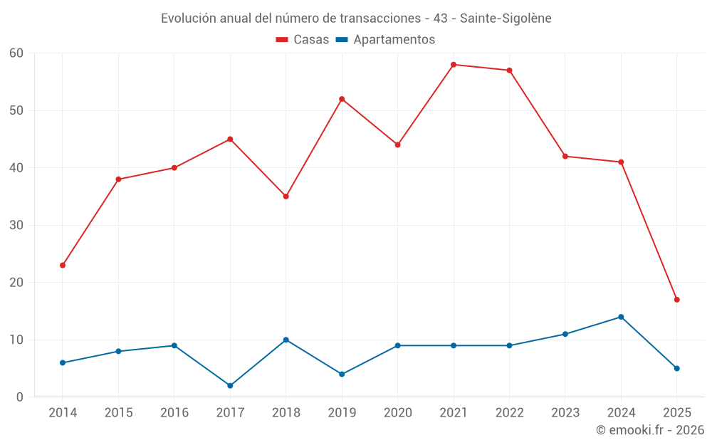 Evolución anual del número de transacciones - 43 - Sainte-Sigolène