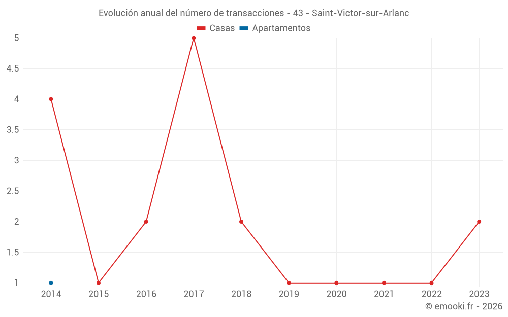 Evolución anual del número de transacciones - 43 - Saint-Victor-sur-Arlanc