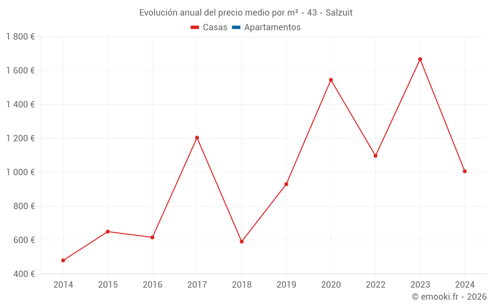 Evolución anual del precio medio por m² - 43 - Salzuit