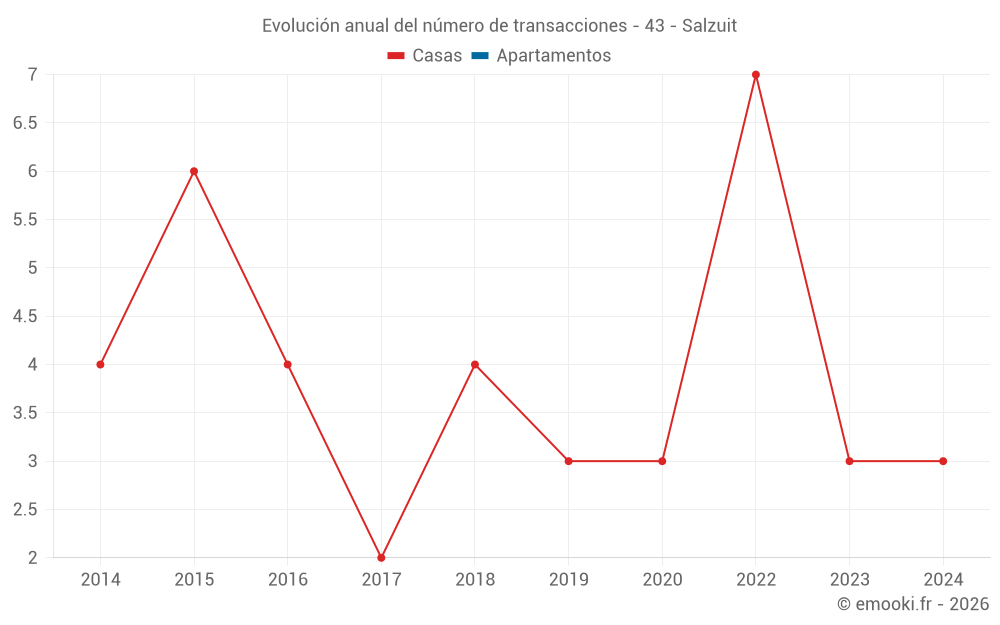 Evolución anual del número de transacciones - 43 - Salzuit