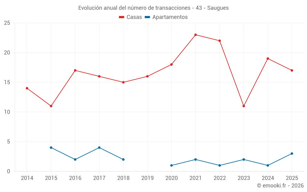 Evolución anual del número de transacciones - 43 - Saugues