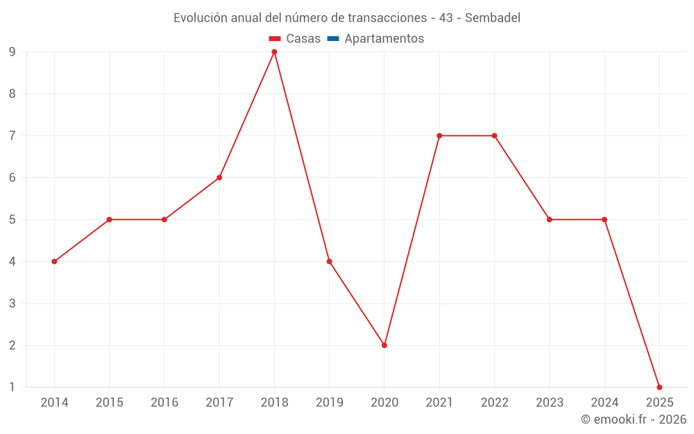 Evolución anual del número de transacciones - 43 - Sembadel