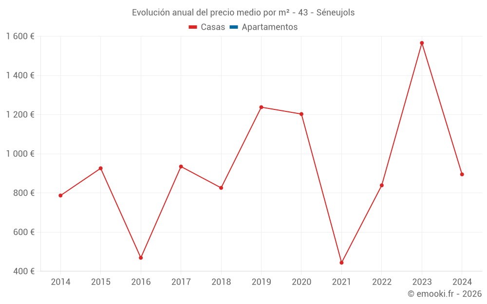 Evolución anual del precio medio por m² - 43 - Séneujols