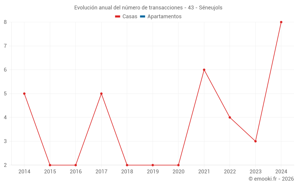 Evolución anual del número de transacciones - 43 - Séneujols