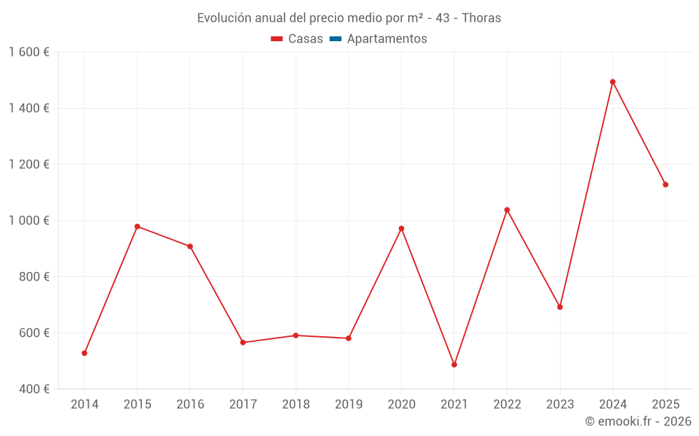 Evolución anual del precio medio por m² - 43 - Thoras