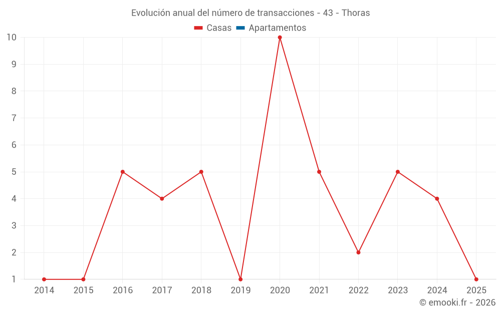 Evolución anual del número de transacciones - 43 - Thoras