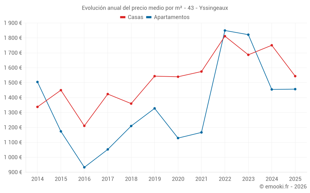 Evolución anual del precio medio por m² - 43 - Yssingeaux
