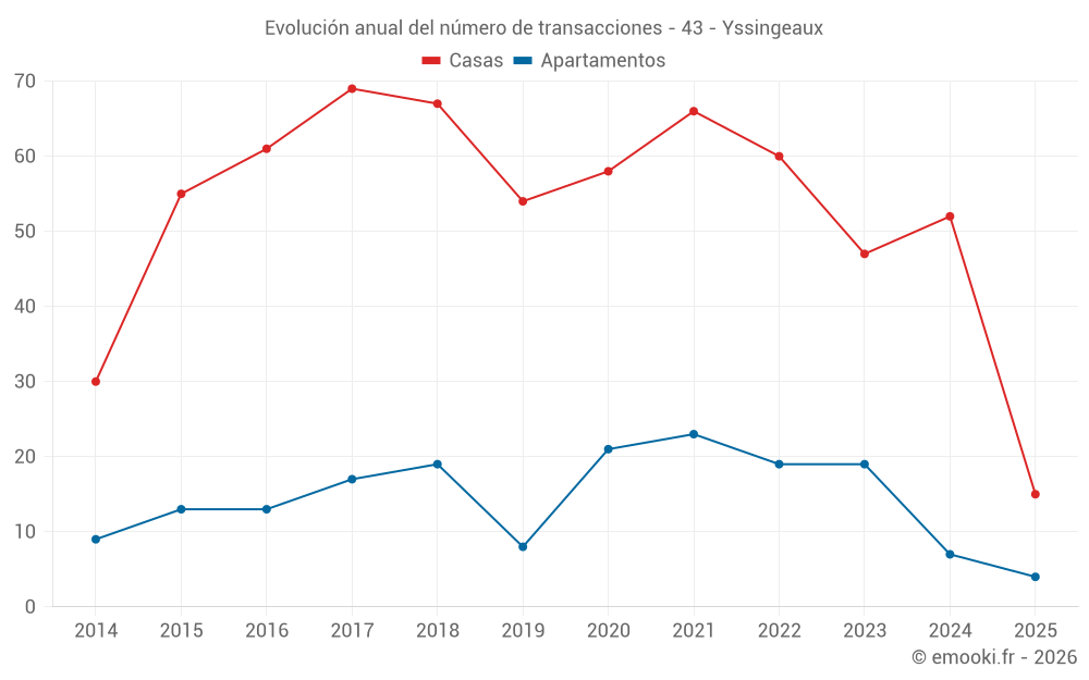 Evolución anual del número de transacciones - 43 - Yssingeaux