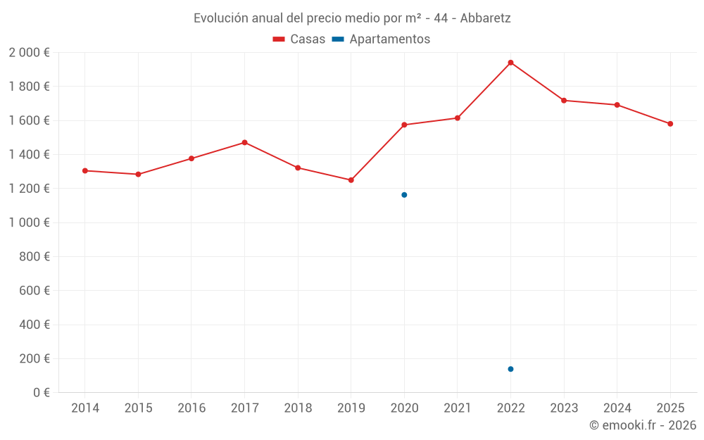 Evolución anual del precio medio por m² - 44 - Abbaretz