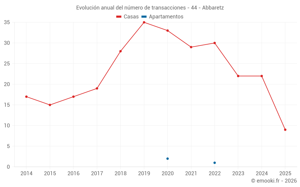 Evolución anual del número de transacciones - 44 - Abbaretz