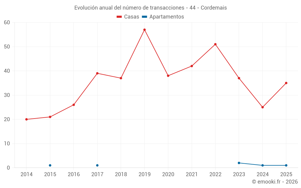 Evolución anual del número de transacciones - 44 - Cordemais