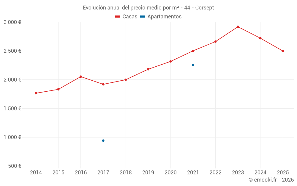 Evolución anual del precio medio por m² - 44 - Corsept