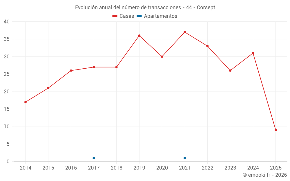 Evolución anual del número de transacciones - 44 - Corsept