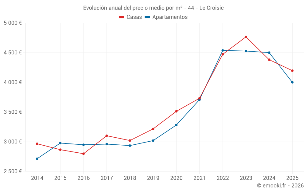 Evolución anual del precio medio por m² - 44 - Le Croisic