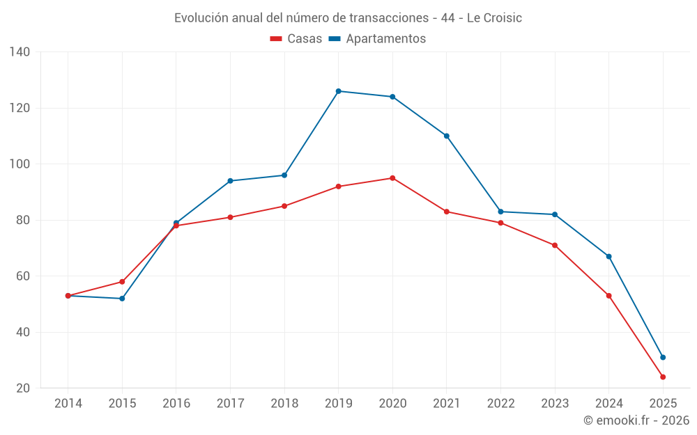 Evolución anual del número de transacciones - 44 - Le Croisic