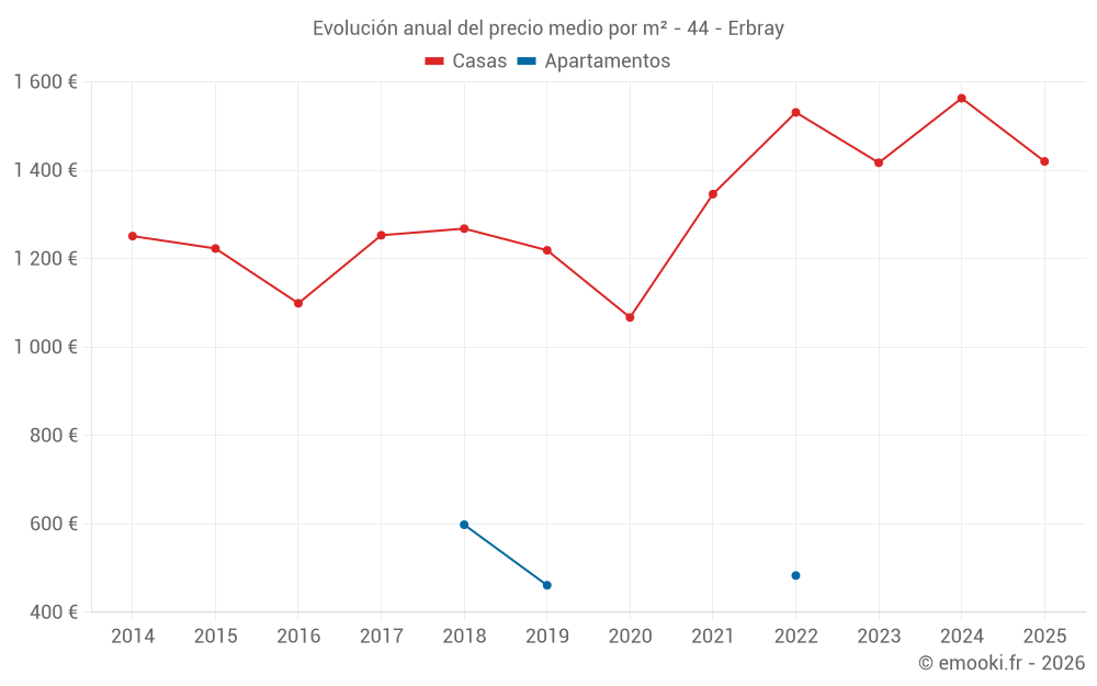 Evolución anual del precio medio por m² - 44 - Erbray