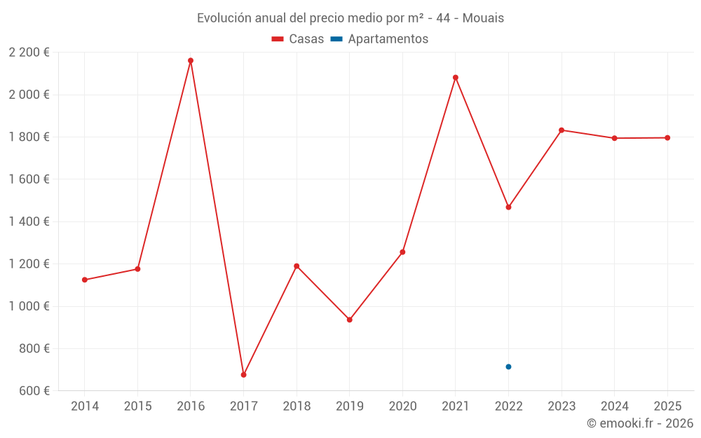 Evolución anual del precio medio por m² - 44 - Mouais
