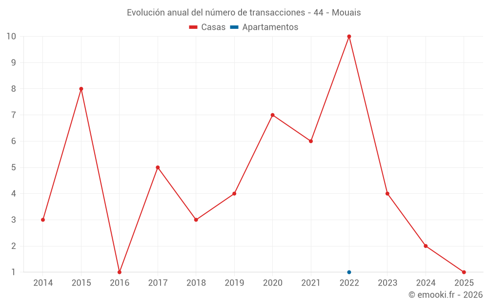 Evolución anual del número de transacciones - 44 - Mouais