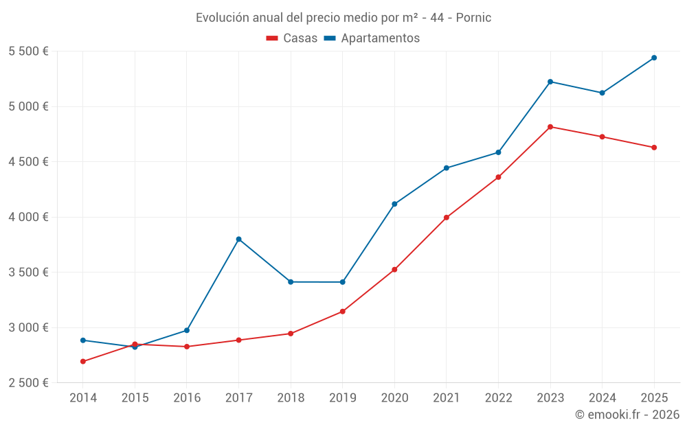 Evolución anual del precio medio por m² - 44 - Pornic