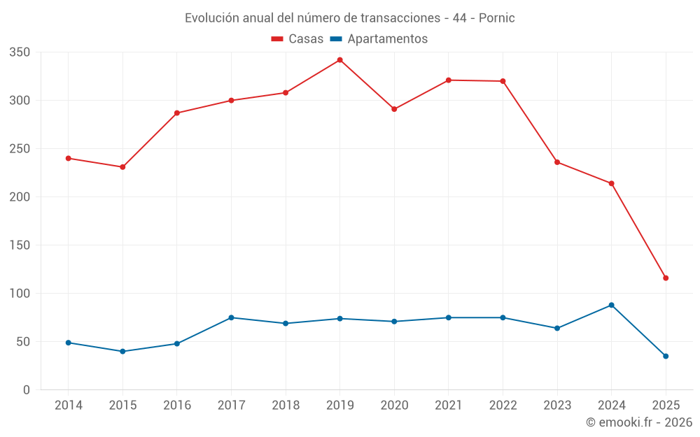 Evolución anual del número de transacciones - 44 - Pornic