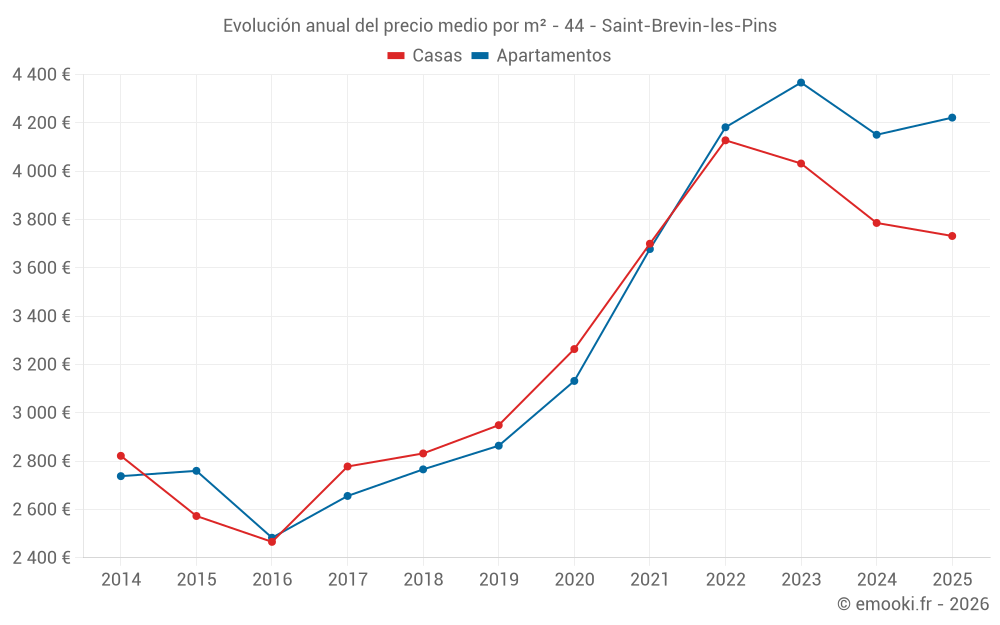 Evolución anual del precio medio por m² - 44 - Saint-Brevin-les-Pins