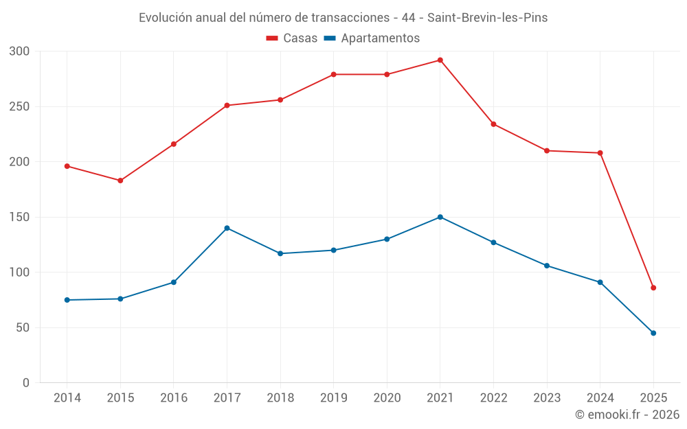 Evolución anual del número de transacciones - 44 - Saint-Brevin-les-Pins