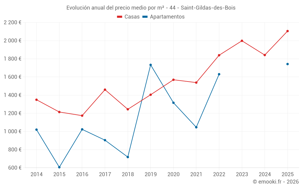 Evolución anual del precio medio por m² - 44 - Saint-Gildas-des-Bois