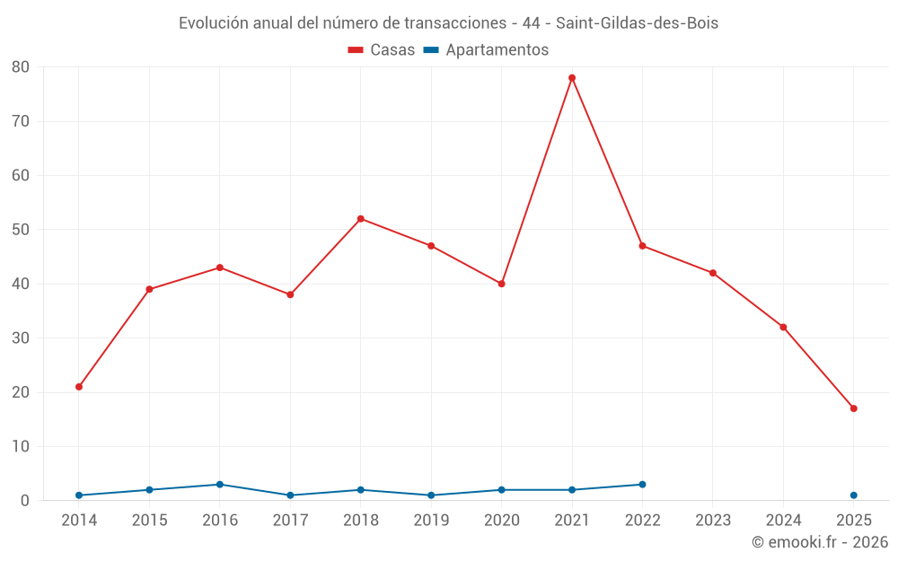 Evolución anual del número de transacciones - 44 - Saint-Gildas-des-Bois
