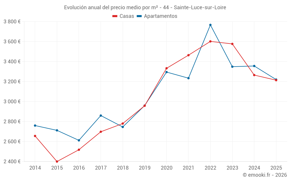 Evolución anual del precio medio por m² - 44 - Sainte-Luce-sur-Loire