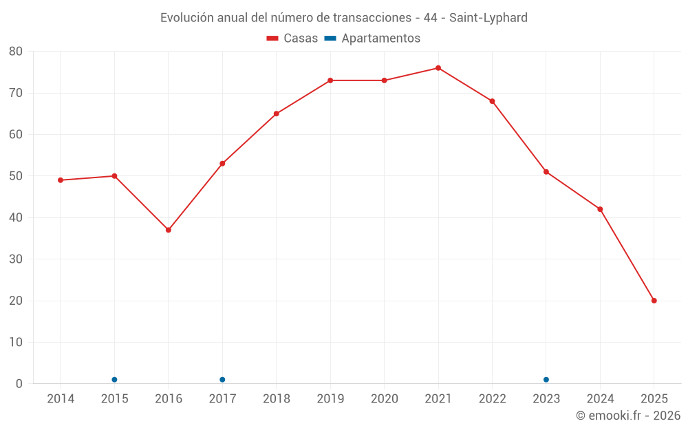 Evolución anual del número de transacciones - 44 - Saint-Lyphard