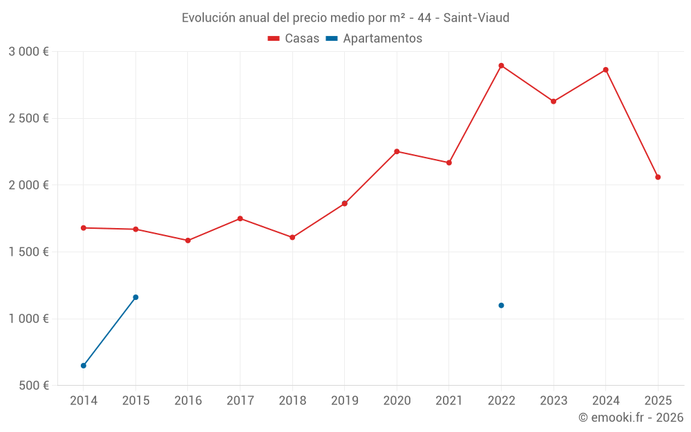 Evolución anual del precio medio por m² - 44 - Saint-Viaud