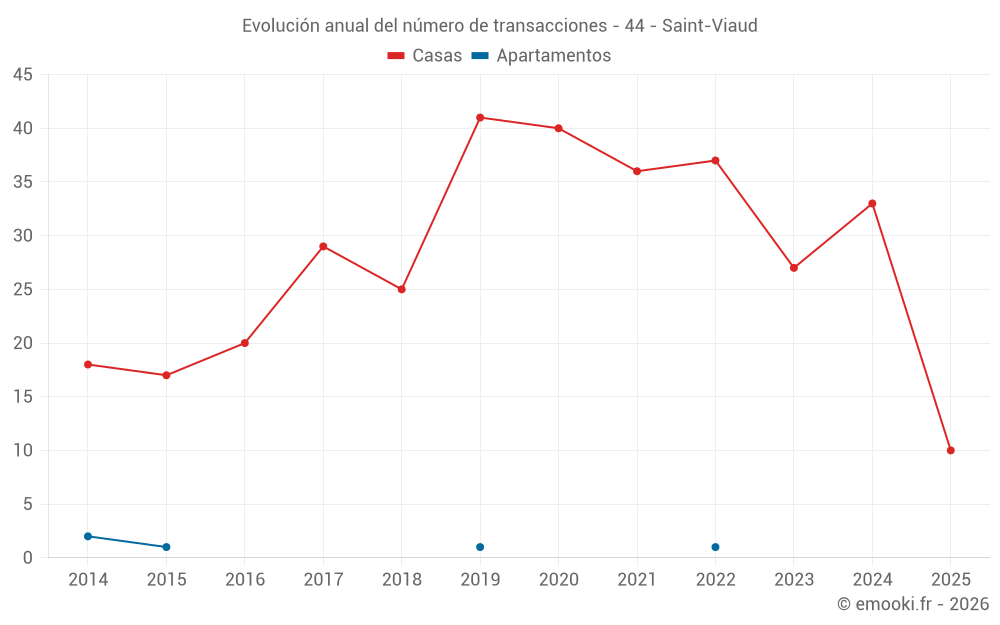 Evolución anual del número de transacciones - 44 - Saint-Viaud