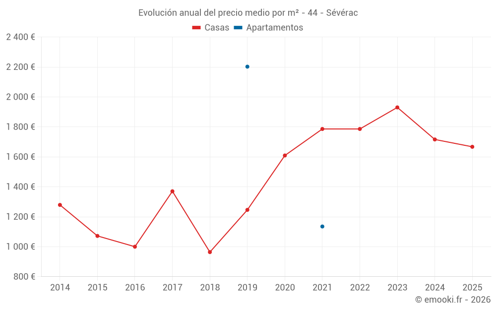 Evolución anual del precio medio por m² - 44 - Sévérac