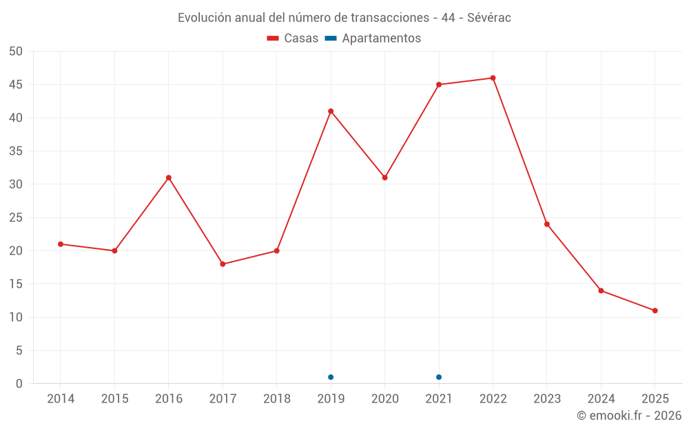 Evolución anual del número de transacciones - 44 - Sévérac