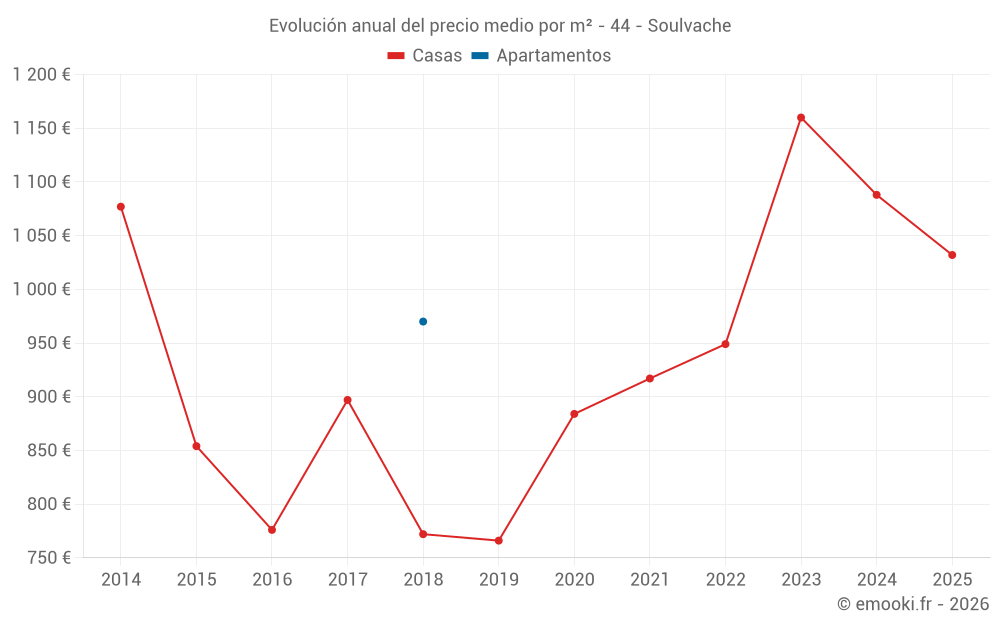 Evolución anual del precio medio por m² - 44 - Soulvache