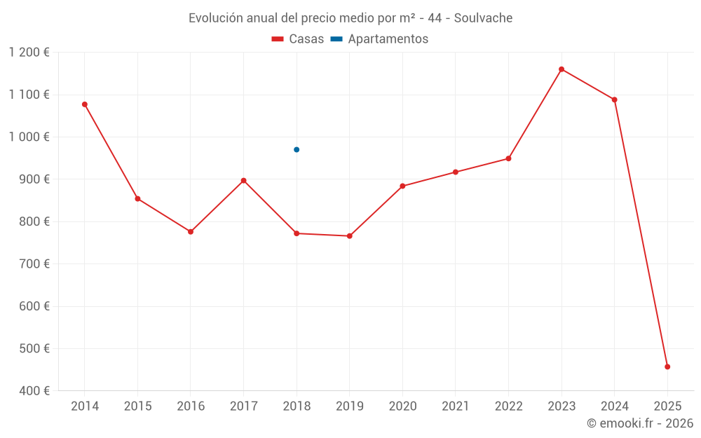 Evolución anual del precio medio por m² - 44 - Soulvache