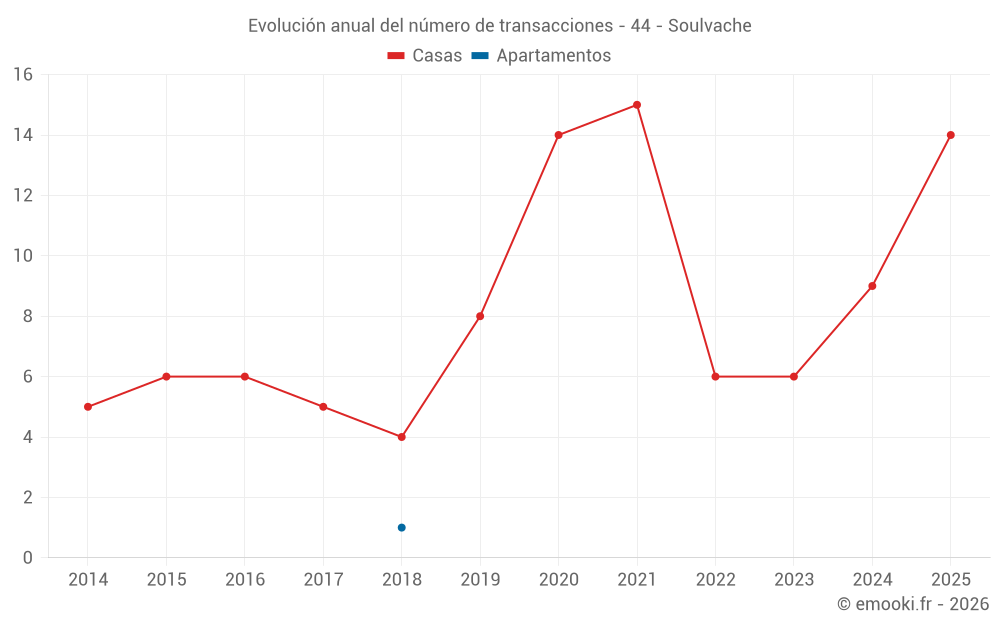 Evolución anual del número de transacciones - 44 - Soulvache