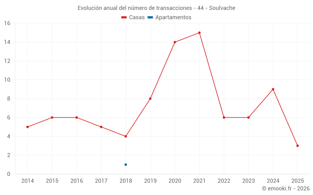 Evolución anual del número de transacciones - 44 - Soulvache