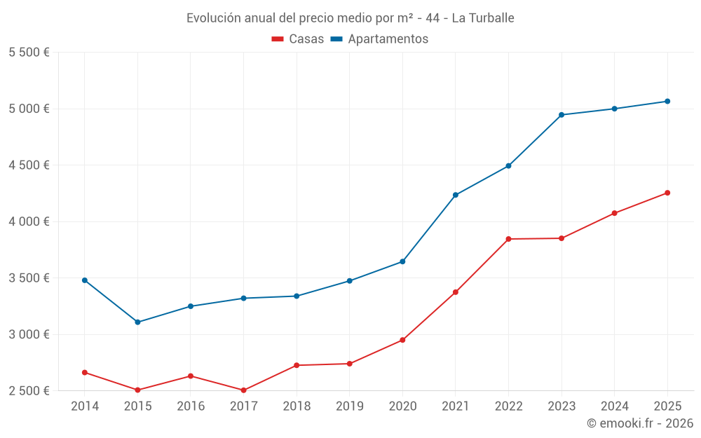Evolución anual del precio medio por m² - 44 - La Turballe