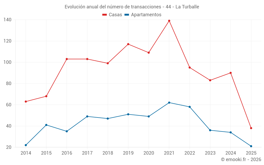 Evolución anual del número de transacciones - 44 - La Turballe