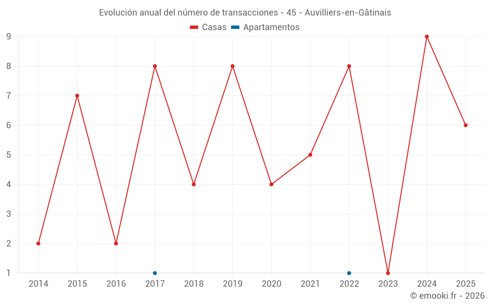 Evolución anual del número de transacciones - 45 - Auvilliers-en-Gâtinais