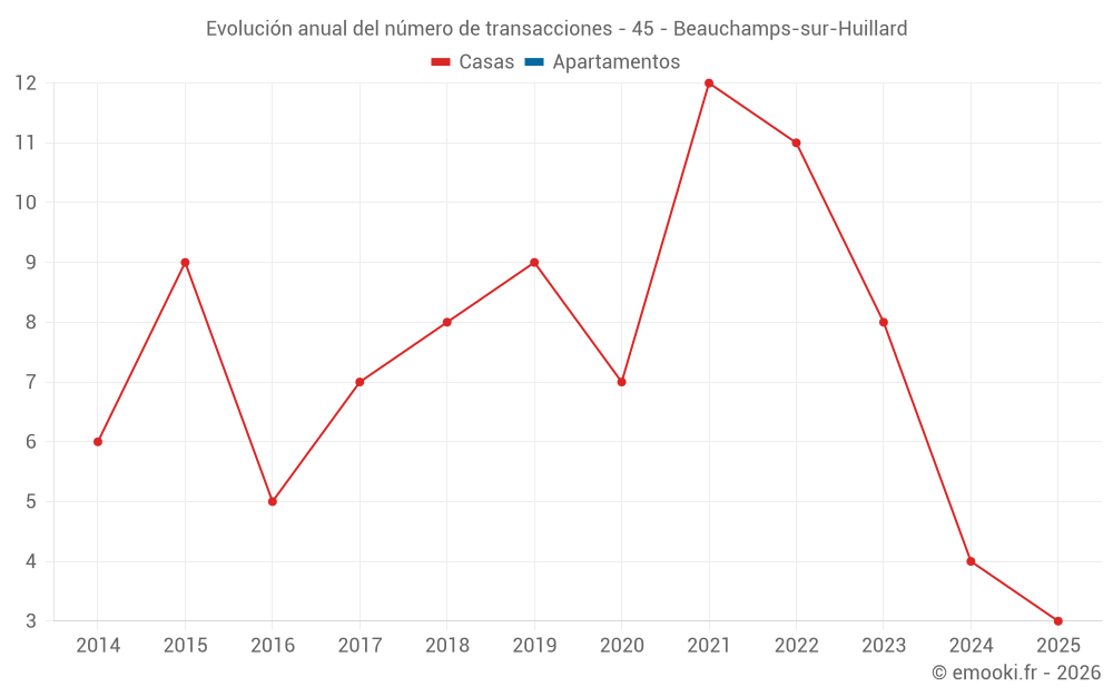 Evolución anual del número de transacciones - 45 - Beauchamps-sur-Huillard