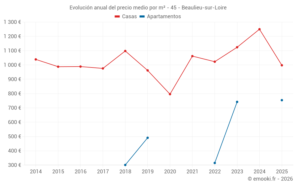Evolución anual del precio medio por m² - 45 - Beaulieu-sur-Loire