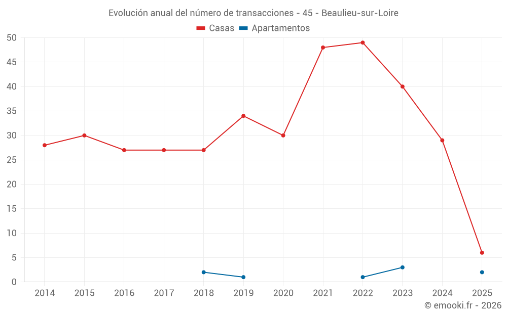 Evolución anual del número de transacciones - 45 - Beaulieu-sur-Loire