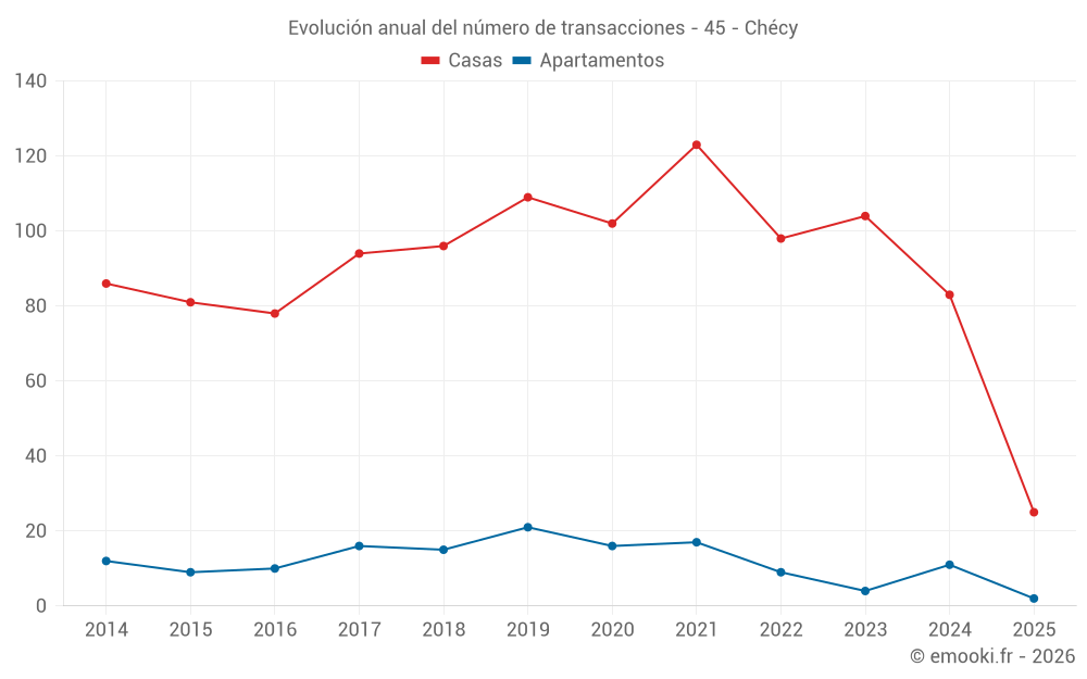 Evolución anual del número de transacciones - 45 - Chécy