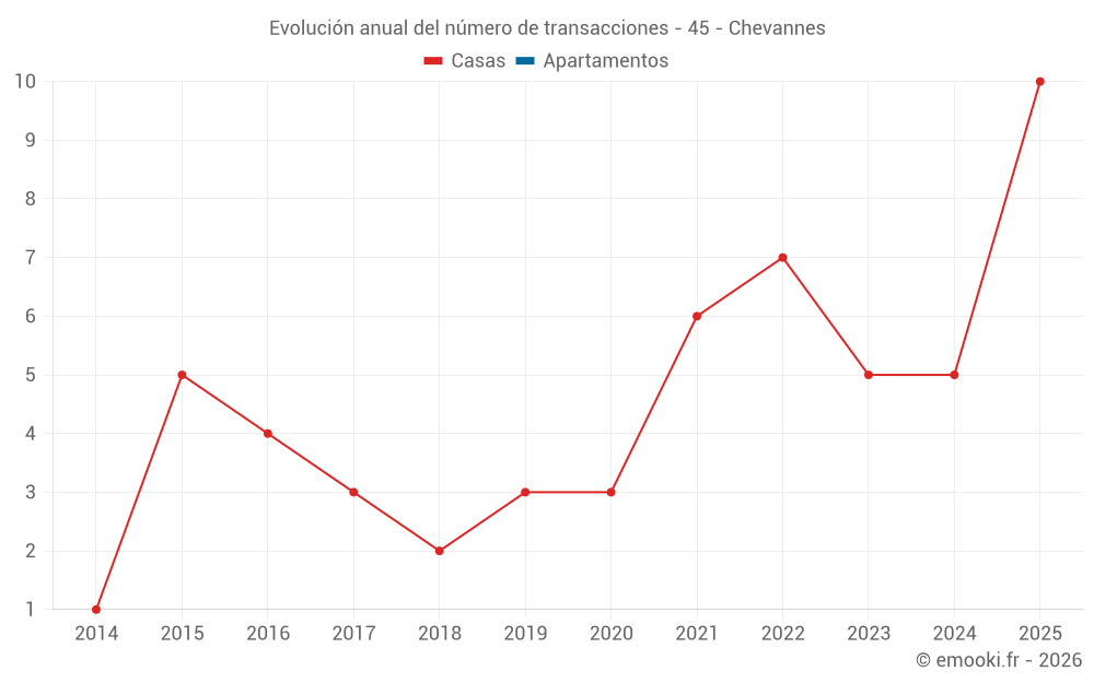 Evolución anual del número de transacciones - 45 - Chevannes