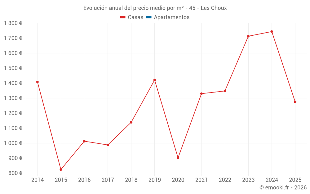 Evolución anual del precio medio por m² - 45 - Les Choux