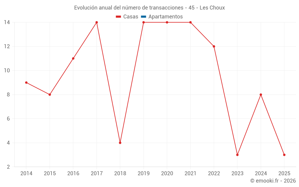 Evolución anual del número de transacciones - 45 - Les Choux