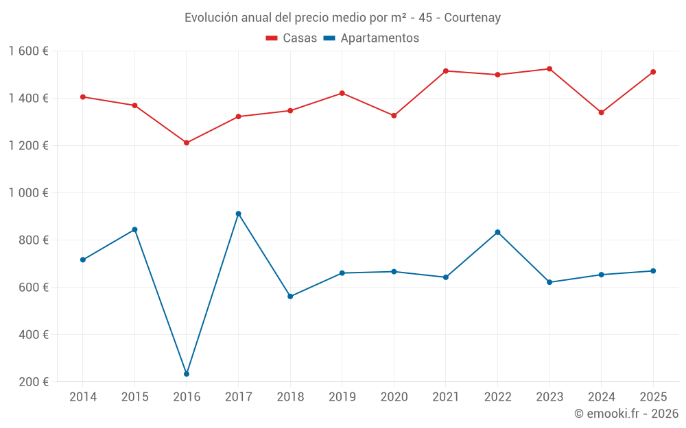 Evolución anual del precio medio por m² - 45 - Courtenay