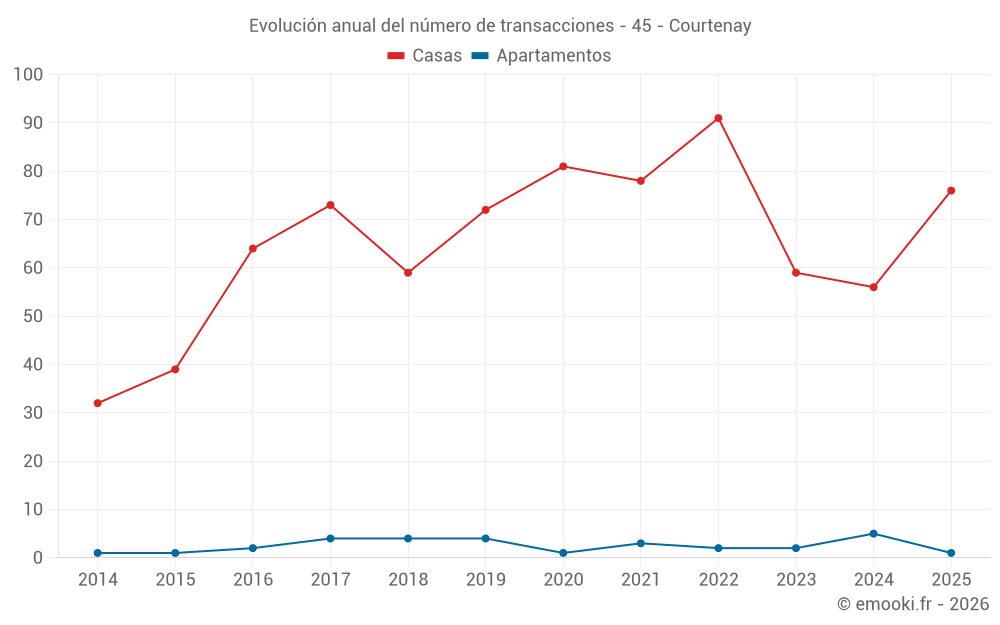 Evolución anual del número de transacciones - 45 - Courtenay